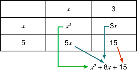 Diagram that represents multiplication of x plus 5 times x plus 3 times x and 5 are on the left and x and 3 are on the top the 4 sections are filled in as x-squared, 3 times x, 5 times x, and 15 the product of x-squared plus 8 times x plus 15 is shown, with a green arrow from x-squared in the diagram to x-squared in the expression, two blue arrows from 3 times x and 5 times x in the diagram to 8 times x in the expression, and a red arrow from 15 in the diagram to 15 in the expression.