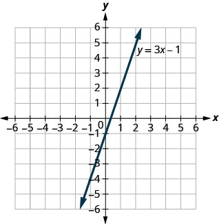 The figure shows a straight line graphed on the coordinate plane. The x- and y-axes run from negative 10 to 10. The line has arrows on both ends and is labeled y equals three times x minus 1.