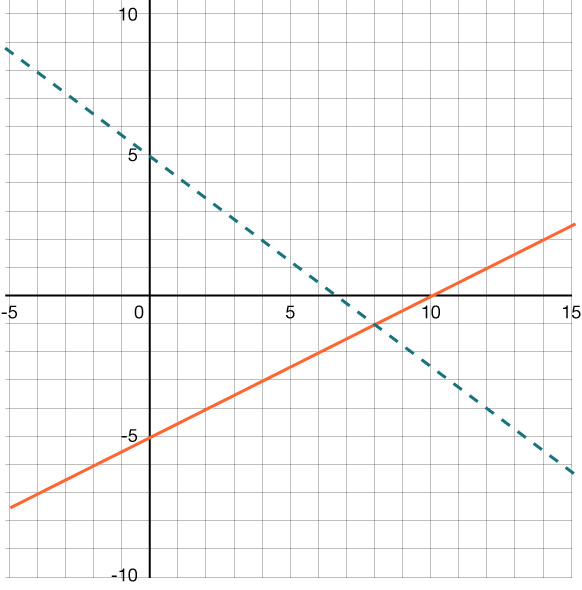 A graph with a solid orange line increasing and a dashed blue line decreasing. The x- and y-axes are labeled, with a visible grid.