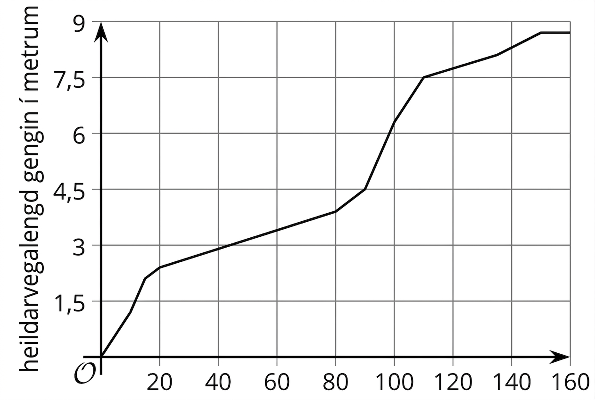 Línurit sem sýnir heildarvegalengd sem hundurinn hefur gengið, í fetum, eftir tíma. Línan hækkar ójafnt frá 0 upp í tæp 30 fet á 160 sekúndum.
