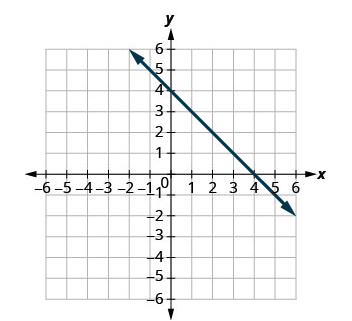 Graf sem sýnir línu gegnum punktana (0, 4) og (4, 0).