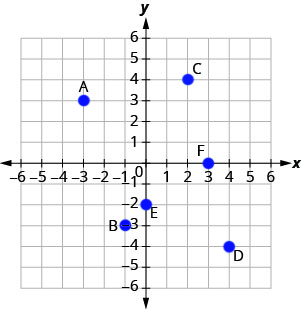 Hnitakerfi með sex merktum punktum: A í (−3, 3), B í (−2, −3), C í (3, 4), D í (4, −4), E í (0, −2) og F í (2, 1).