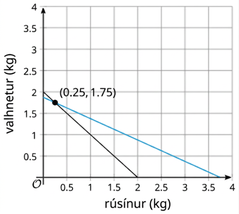 Graph of two lines in the first quadrant. The y-axis is labeled walnuts (pounds), and the x-axis is labeled raisins (pounds). The blue line extends from below 2 on the y-axis and extends to a point between 3.5 and 4 on the x-axis. The black line begins at 2 on the y-axis and ends at 2 on the x-axis.