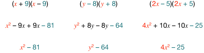 Mynd sýnir samoka tvíliði og útvíkkuð margfeldi þeirra, til dæmis (x+9)(x-9), (y-8)(y+8) og (2x-5)(2x+5), með niðurstöðum neðst.
