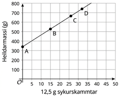 Línurit sem sýnir þyngd í grömmum á y-ás og sykur í matskeiðum á x-ás, með punktunum A, B, C og D merktum á hækkandi línu.