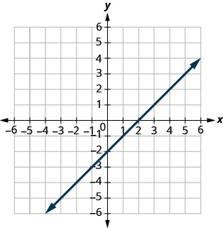 Graf af línu í hnitakerfi. Línan hallar upp til hægri og fer meðal annars í gegnum punktana (0, −2) og (2, 0).