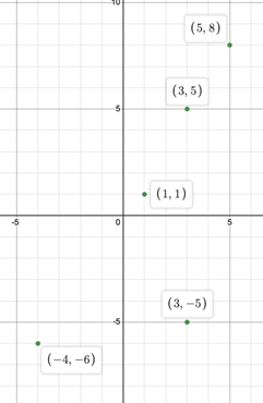 A coordinate plane with five labeled points: (5, 8), (3, 5), (1, 1), (3, -5), and (-4, -6). Each point is marked with a green dot and labeled with its coordinates.
