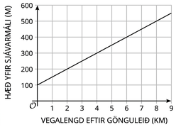 Graf af línu sem sýnir hæð yfir sjávarmáli í fetum á lóðrétta ásnum og vegalengd eftir gönguleið í mílum á lárétta ásnum.