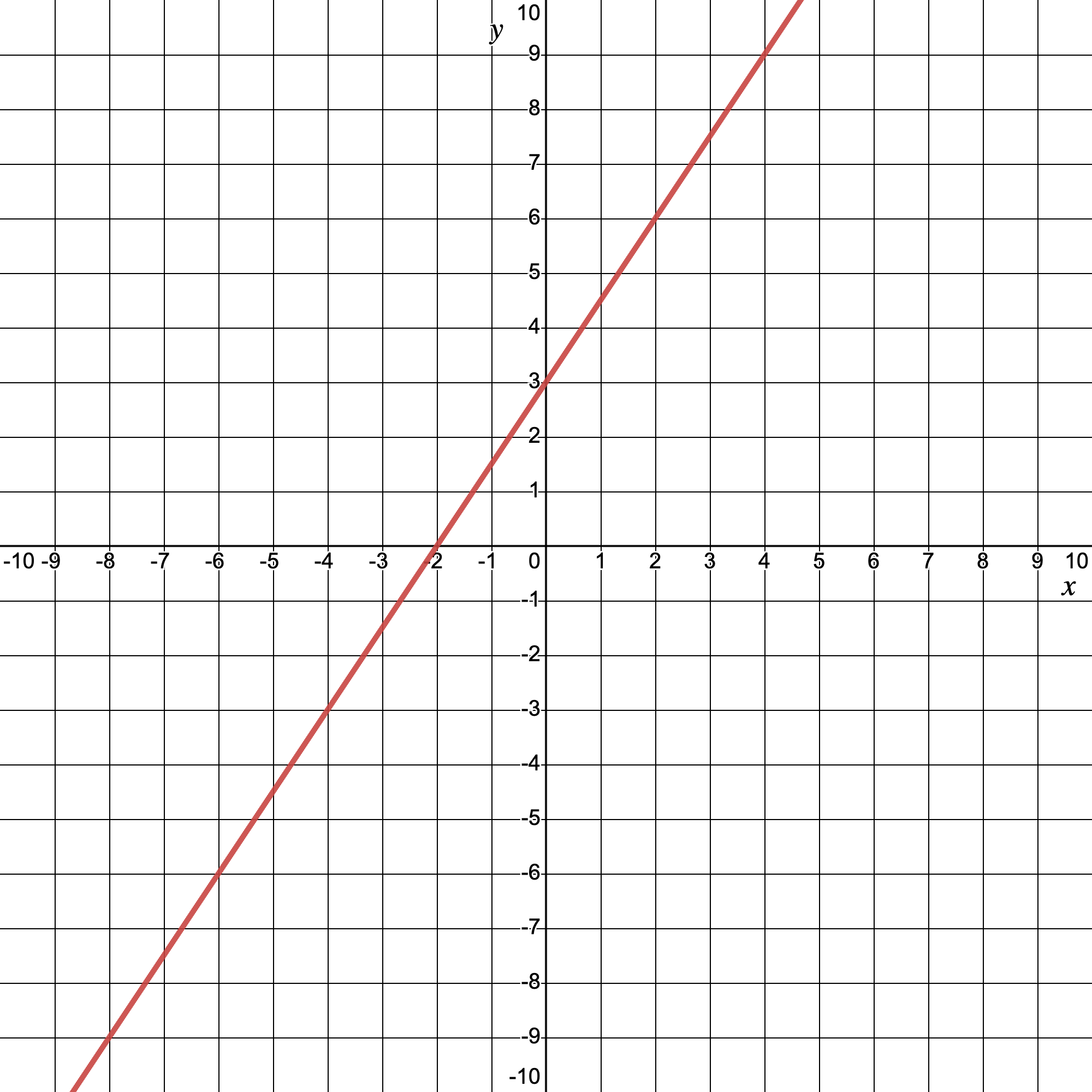 Graf jöfnunnar 4y − 6x = 12.