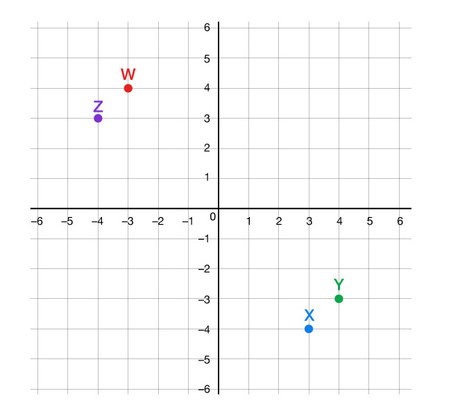 Hnitakerfi með fjórum merktum punktum: Z (fjólublár) í (−4, 2), W (rauður) í (−2, 4), X (blár) í (2, −4) og Y (grænn) í (4, −2).