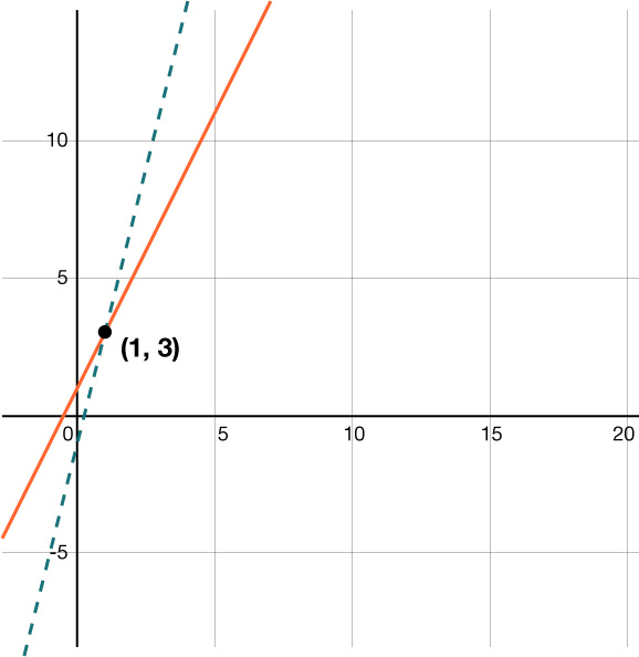 A graph showing a solid orange line and a dashed teal line intersecting near point (1, 3), which is marked with a black dot and labeled. The x- and y-axes are visible with gridlines.