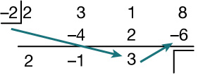 Lokin Horner-uppsetning fyrir 2x³ + 3x² + x + 8 deilt með x + 2; þriðja röð sýnir stuðlana 2, −1 og 3 og afganginn 2.