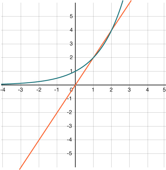 Graf af línunni y = 2x og veldisfallinu y = 2^x; gröfin skerast í punktunum (1, 2) og (2, 4).