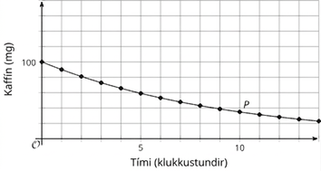 Graf sem sýnir magn kaffíns í milligrömmum yfir tíma í klukkustundum. Kaffínið byrjar í 100 mg og minnkar smám saman þegar tíminn líður.