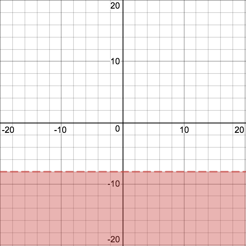 Graph of an inequalilty on the coordinate plane.