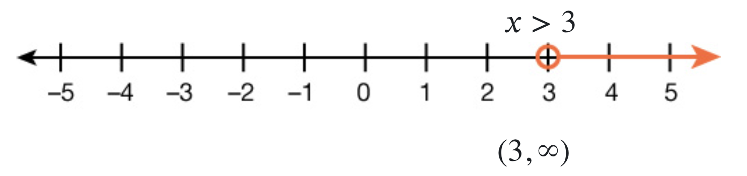 Talnalína frá -5 til 5 með opnum hring við 3 og skyggingu til hægri. Ójafnan x > 3 og bilið (3, ∞) eru sýnd.