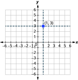 Grafið sýnir hnitakerfi þar sem bæði x-ás og y-ás ná frá −6 til 6. Ör liggur frá upphafspunkti til hægri að tölunni 2 á x-ásnum. Punkturinn (1, 3) er merktur. Tvær punktalínur, önnur samsíða x-ásnum og hin samsíða y-ásnum, mætast hornrétt í punktinum (1, 3). Punktalínan sem er samsíða x-ásnum sker y-ásinn í 3 og punktalínan sem er samsíða y-ásnum sker x-ásinn í 1.
