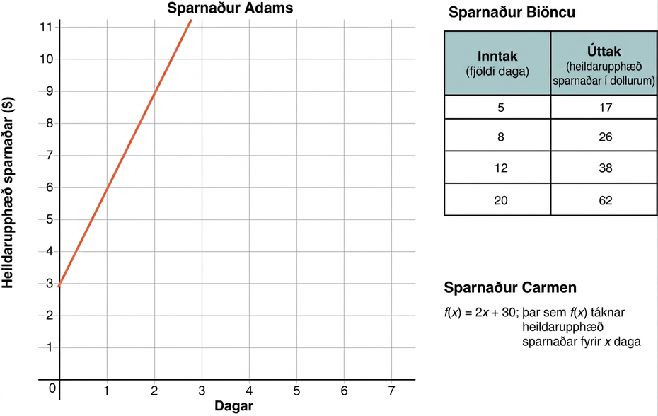 Þrjú föll sýna sparnað í dollurum sem fall af fjölda daga hjá Adam, Bianca og Carmen. Sparnaður Adams er sýndur með línuriti sem fer um punktana (0; 3) og (1; 6). Sparnaður hjá Bianca er sýndur í töflu með punktunum (5; 17), (8; 26), (12; 38) og (20; 62). Sparnaður hjá Carmen er sýndur með jöfnunni f(x) = 2x + 30.