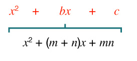 Annars stigs stæðan x² + bx + c er sýnd rauð fyrir ofan blágrænan sviga sem merkir útliðaða formið x² + (m + n)x + mn með svörtum texta.