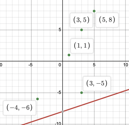 A graph showing five green points labeled (3, 5), (5, 8), (1, 1), (3, -5), and (-4, -6), with a red line that has a positive slope. The line does not intersect any of the labeled points.