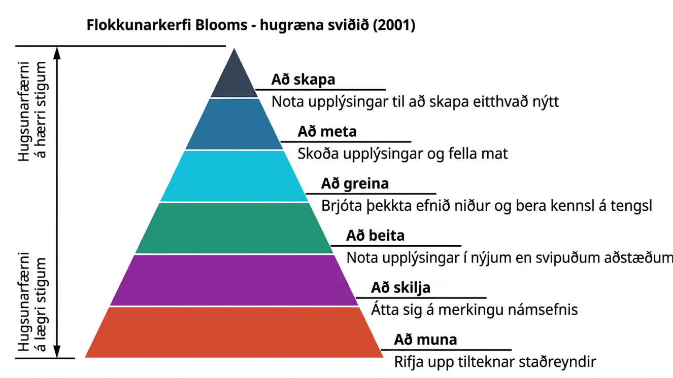Pýramídi flokkunarkerfis Blooms (2001) sýnir vitsmunasviðið og raðar hugsunarfærni frá lægri stigum, muna, neðst til hærri stiga, skapa, efst; hvert stig hefur stutta skilgreiningu.