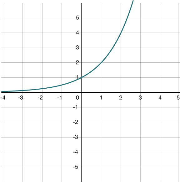 Graf af veldisfallinu y = e^x; ferillinn fer í gegnum (0, 1) og hækkar hratt fyrir jákvæð x-gildi.