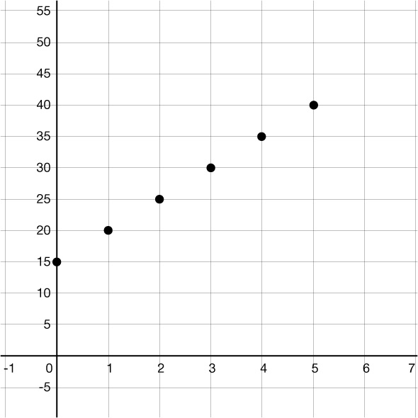 Dreifirit með punktunum (0, 15), (1, 20), (2, 25), (3, 30), (4, 35) og (5, 40), sem liggja á vaxandi línu.