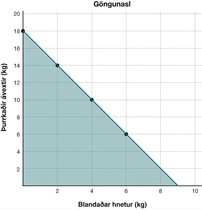 Scatter plot titled Trail Mix showing a negative correlation between mixed nuts and dried fruit. The weight of mixed nuts in pounds is represented on the x-axis. The weight of the dried fruit in pounds is represented on the y-axis.
