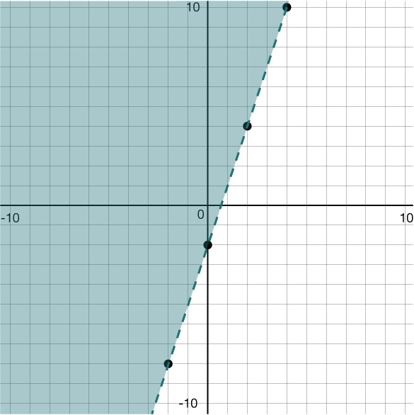 Graph of an inequalilty on the coordinate plane.