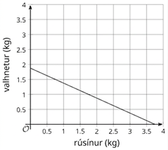 Graph of a line in the first quadrant. The y-axis is labeled walnuts (pounds), and the x-axis is labeled raisins (pounds).