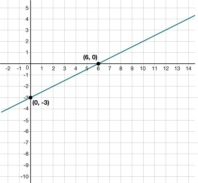 Graf jöfnunnar 3x - 6y = 18 teiknað með skurðpunktum við ásana.