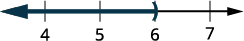 A number line with an open parenthesis is graphed at six. A bold arrowed line extending left, shades the numbers less than 6.