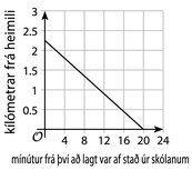 Línurit sem sýnir fjarlægð frá heimili, í kílómetrum, sem fall af mínútum frá því að Diego lagði af stað úr skólanum. Línan byrjar nálægt 2,25 km þegar liðnar eru 0 mínútur og lækkar jafnt niður í 0 km eftir 20 mínútur.