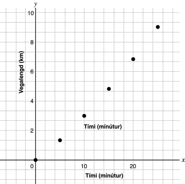 Dreifirit sem sýnir tengsl tíma í mínútum og vegalengdar í mílum. Punktarnir eru meðal annars (0; 0), (5; 0,84), (10; 1,86), (15; 3), (20; 4,27) og (25; 5,67).