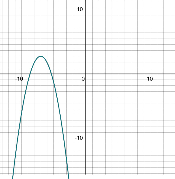 Graph of a downward parabola with a vertex at (-7, 3).