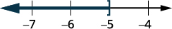 A number line with a closed bracket is graphed at negative five. A bold arrowed line extending left, shades the numbers less than negative five.