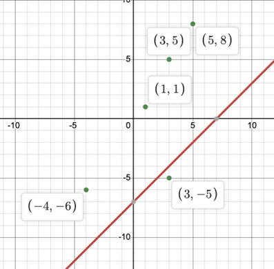A graph of a red line with positive slope passing through it. Labeled points are at (3, 5), (5, 8), (1, 1), (-4, -6), and (3, -5) marked with green dots. the line does not intersect any of the labeled points.