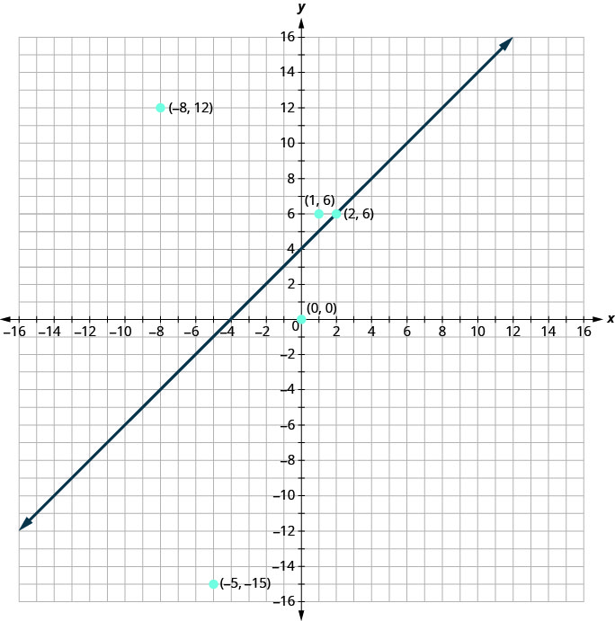 The graph of y equals x plus four on a coordinate plane. Five additional points are plotted on the plane at (0, 0), (1, 6), (2, 6), (negative 5, negative 15), and (negative 8, 12).