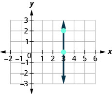 Graf í hnitakerfi með lóðréttri línu x = 3 frá y = 1 til y = 3.