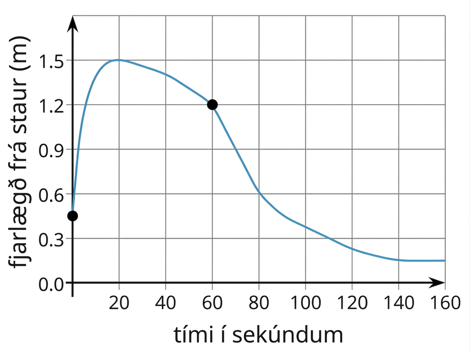 Línurit sem sýnir fjarlægð frá staur í fetum eftir tíma í sekúndum. Ferillinn byrjar í 1,5 fetum, nær hápunkti nálægt 5 fetum og lækkar síðan niður í um 0,5 fet. Tveir svartir punktar eru merktir á ferlinum.