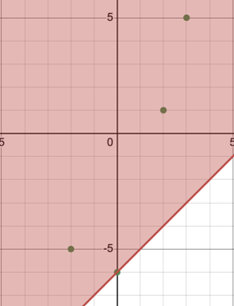 Graph of an inequality on the coordinate plane. The region is shaded red above and to the left of the solid boundary line. Four points lie in the solution region.