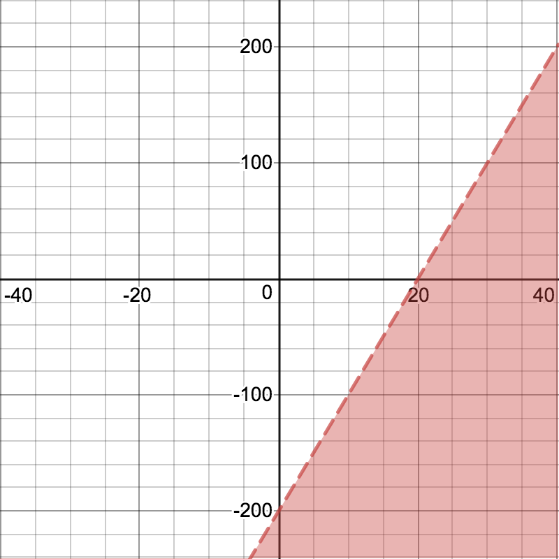 Graph of an inequalilty on the coordinate plane.