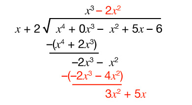 Langdeiling margliða á (x⁴ + 0x³ − x² + 5x − 6) með (x + 2), með milliskrefum og rauðmerktum frádrætti; 3x² + 5x sést neðst.