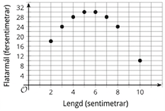 Dreifirit þar sem x-ásinn sýnir lengd rétthyrnings í tommum og y-ásinn flatarmál í fertommum.