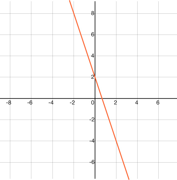 Graf línu sem fer um punktana (0; 2) og (1; −1).