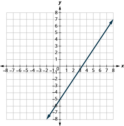 Graf í hnitakerfi sem sýnir hækkandi beina línu í gegnum punktana (0, -5) og (4, 1).