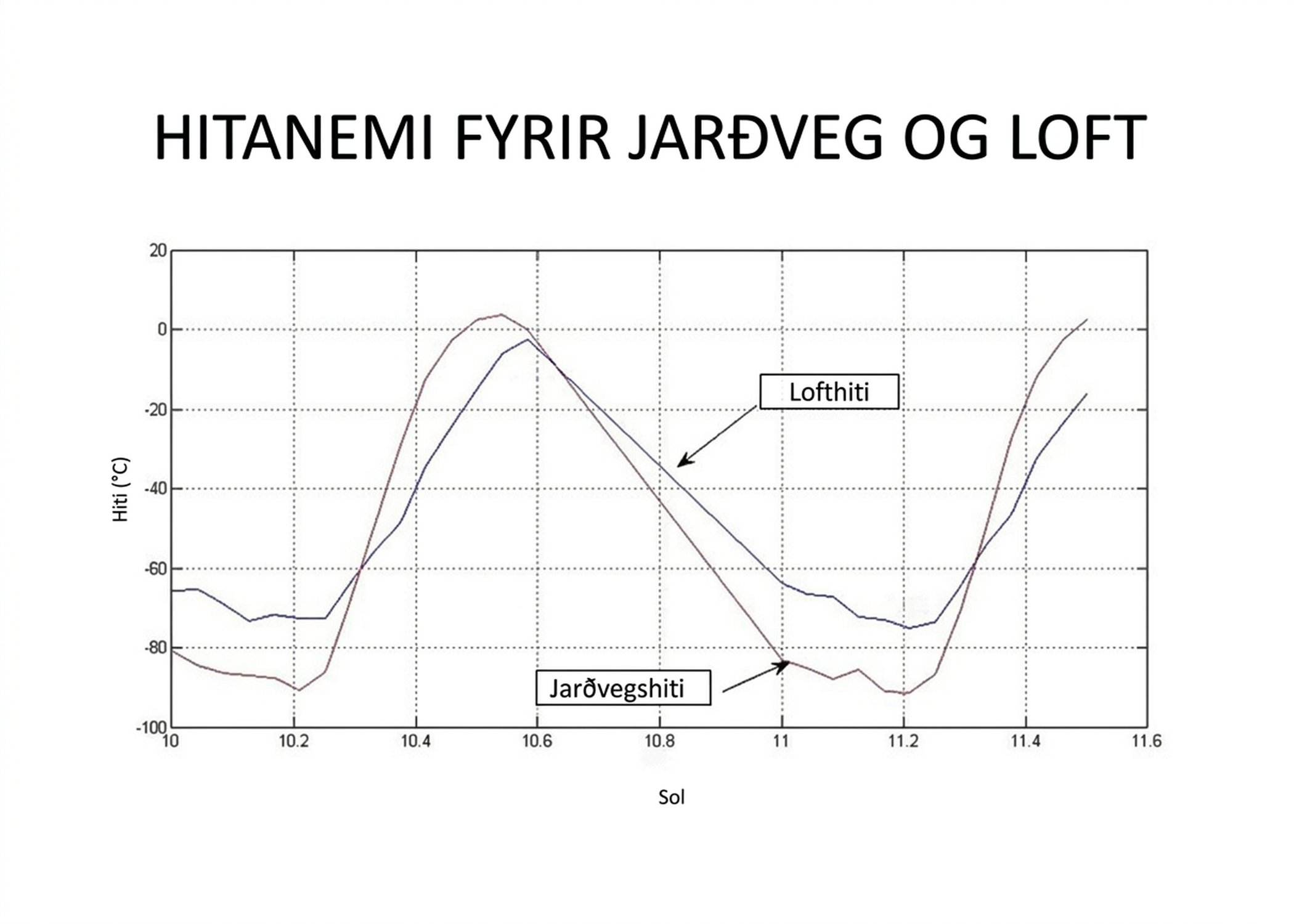 Línurit sem sýnir jarðvegshita og lofthita eftir solum. Hitastig er á y-ás í °C og sol er á x-ás. Bæði gröfin fylgja svipuðu mynstri yfir tímabilið.