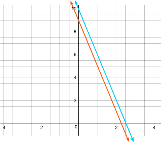 Graph with two negative-sloping arrows:both cross the y-axis and are parallel to each other.The blue line crosses the y-axis at (0,10). The red line croses the y-axis at (0,9)