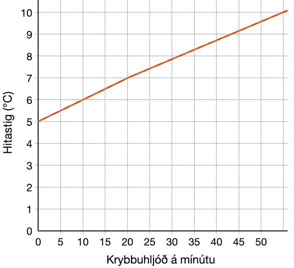 Graf af línu í hnitakerfi. Línan sker y-ásinn í 40 og hallar síðan upp til hægri. x-ásinn nær frá 0 til 48 með kvarða 4. y-ásinn nær frá 0 til 55 með kvarða 5.