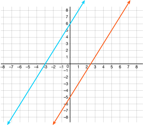 A graph with two lines: a blue line rising from bottom left to top right, intersecting the y-axis at 6; and an orange line rising from bottom right to top left, intersecting the y-axis at -5.